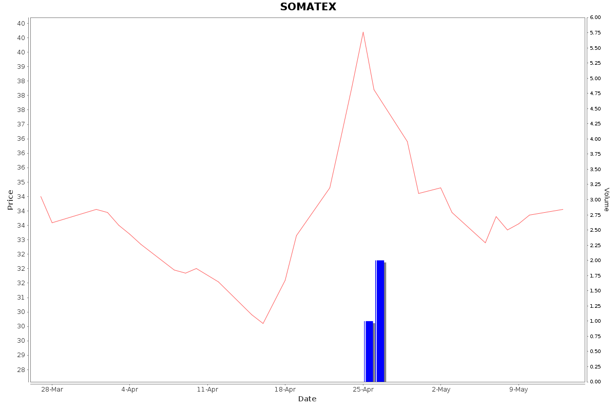 SOMATEX Daily Price Chart NSE Today